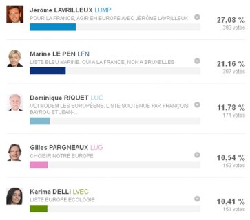 Coye-la-Forêt : l'UMP arrive en tête devant le FN