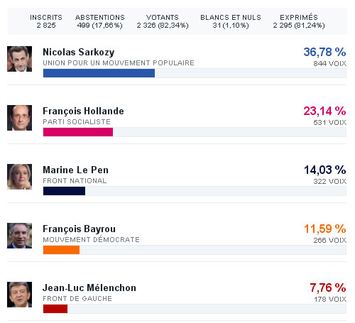 Présidentielles 2012 - Résultats du 1er tour à Coye-la-Forêt