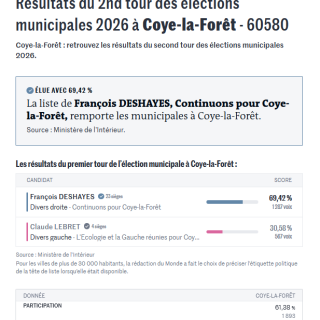 Résultats du 2nd tour des élections municipales 2026