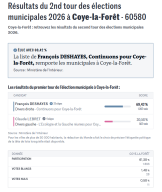 Résultats du 2nd tour des élections municipales 2026