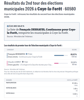 Résultats du 2nd tour des élections municipales 2026